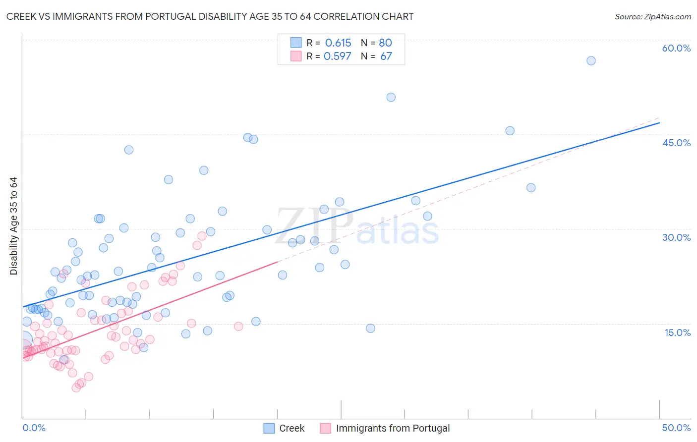 Creek vs Immigrants from Portugal Disability Age 35 to 64