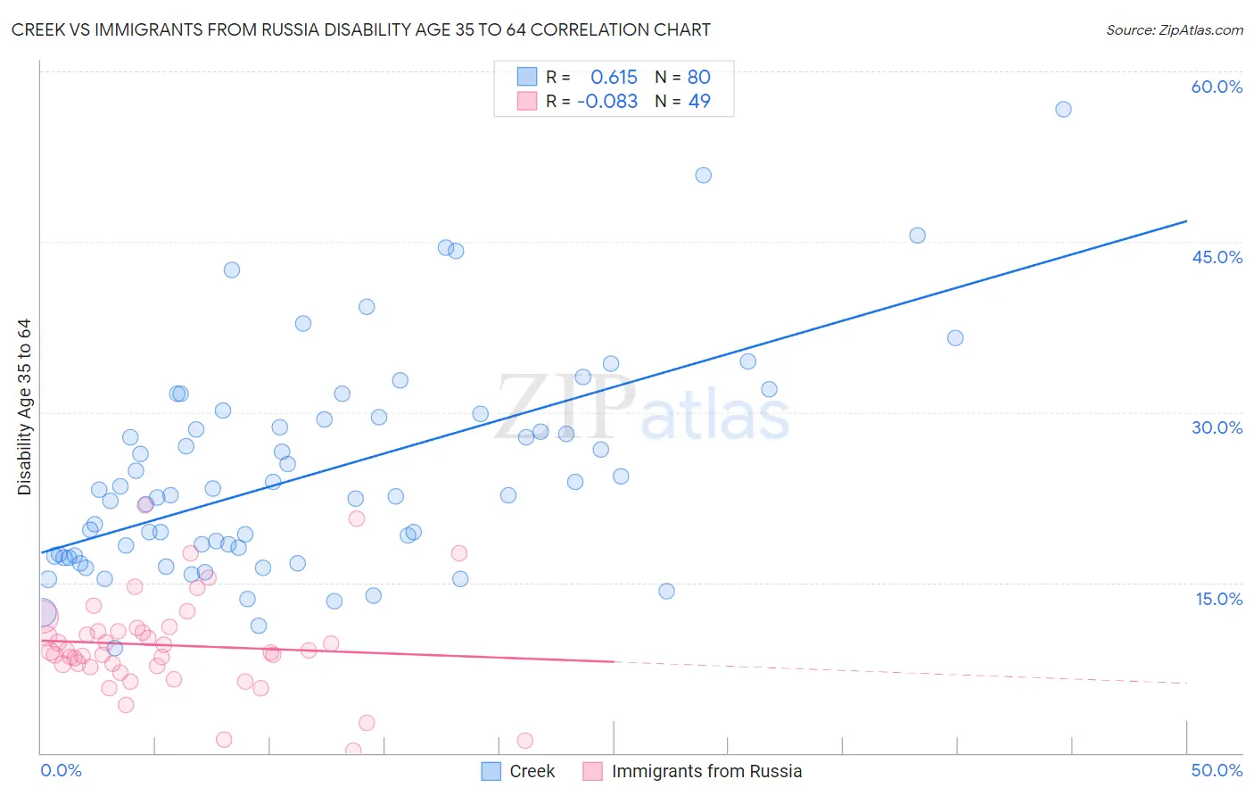Creek vs Immigrants from Russia Disability Age 35 to 64