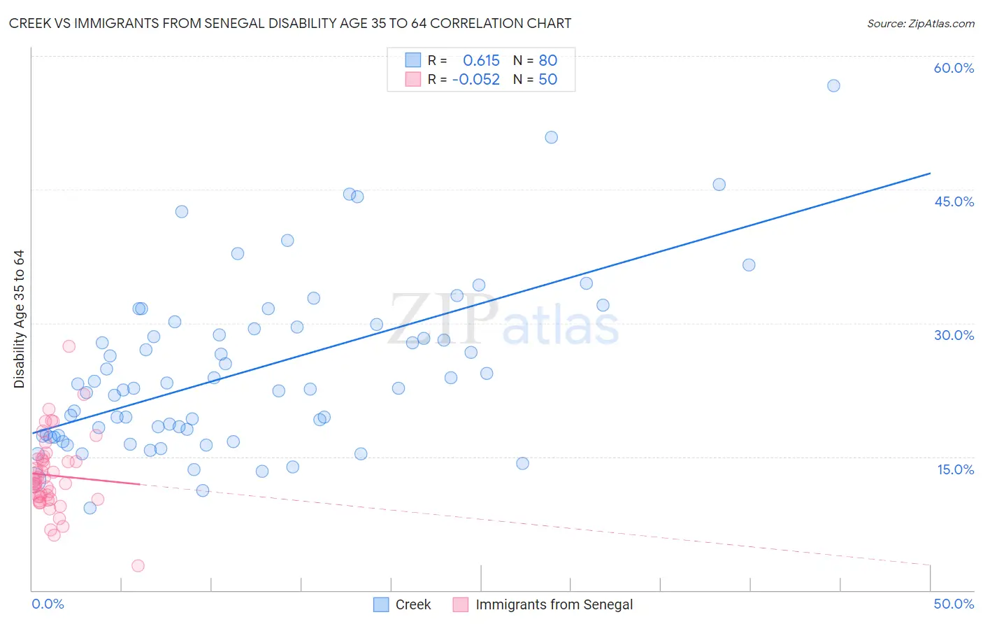 Creek vs Immigrants from Senegal Disability Age 35 to 64