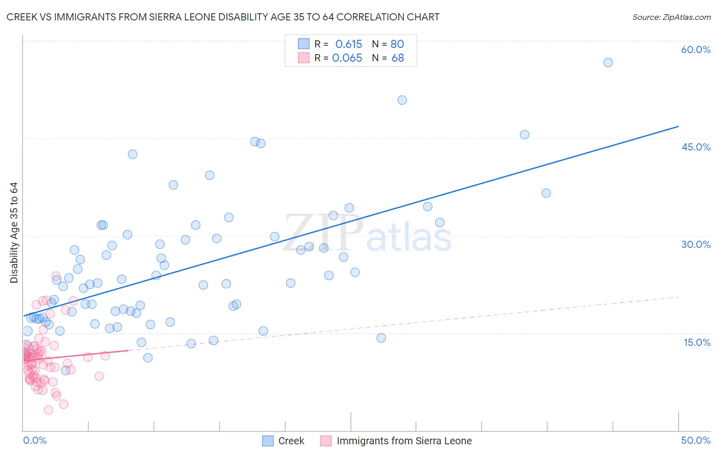 Creek vs Immigrants from Sierra Leone Disability Age 35 to 64