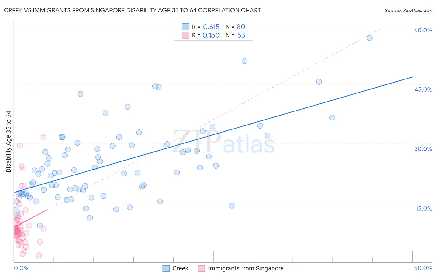 Creek vs Immigrants from Singapore Disability Age 35 to 64