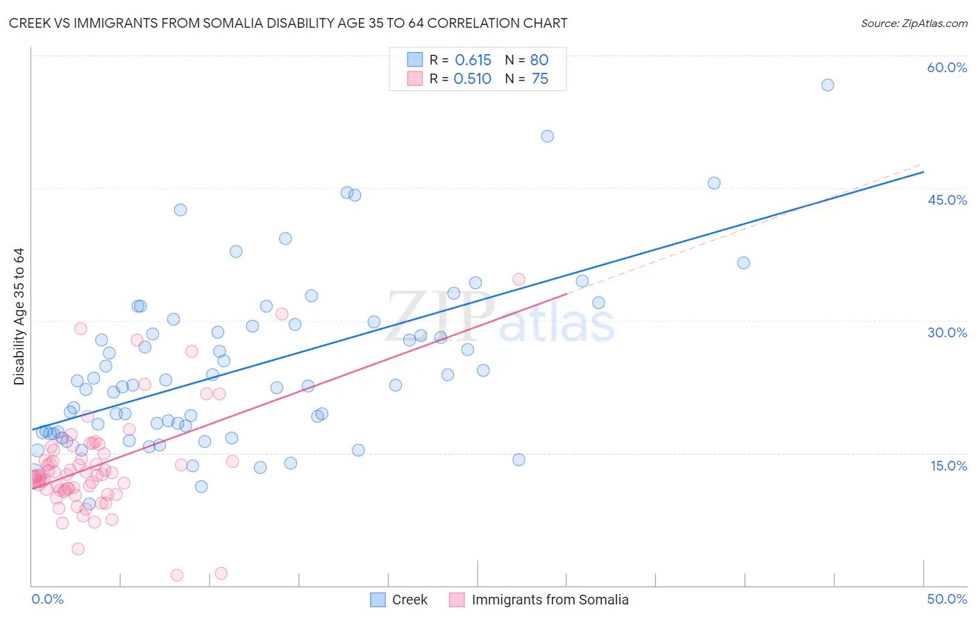 Creek vs Immigrants from Somalia Disability Age 35 to 64