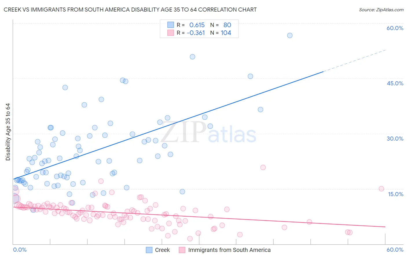 Creek vs Immigrants from South America Disability Age 35 to 64