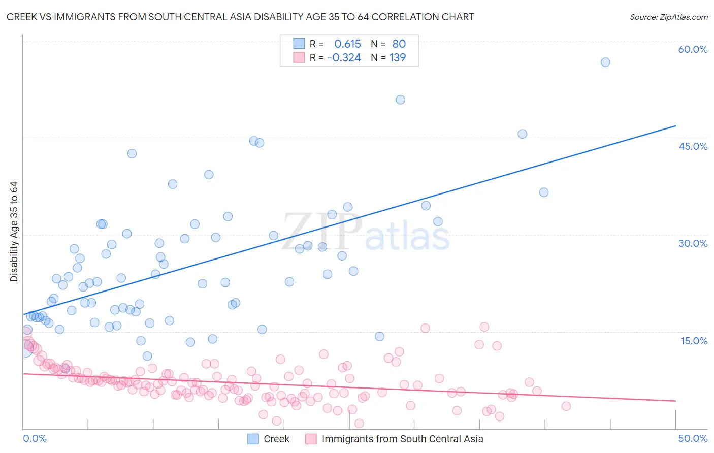 Creek vs Immigrants from South Central Asia Disability Age 35 to 64