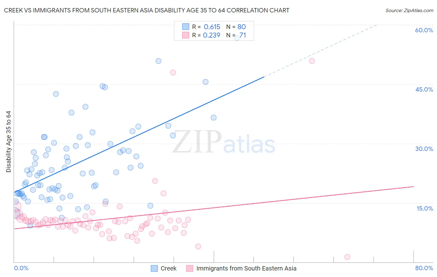 Creek vs Immigrants from South Eastern Asia Disability Age 35 to 64