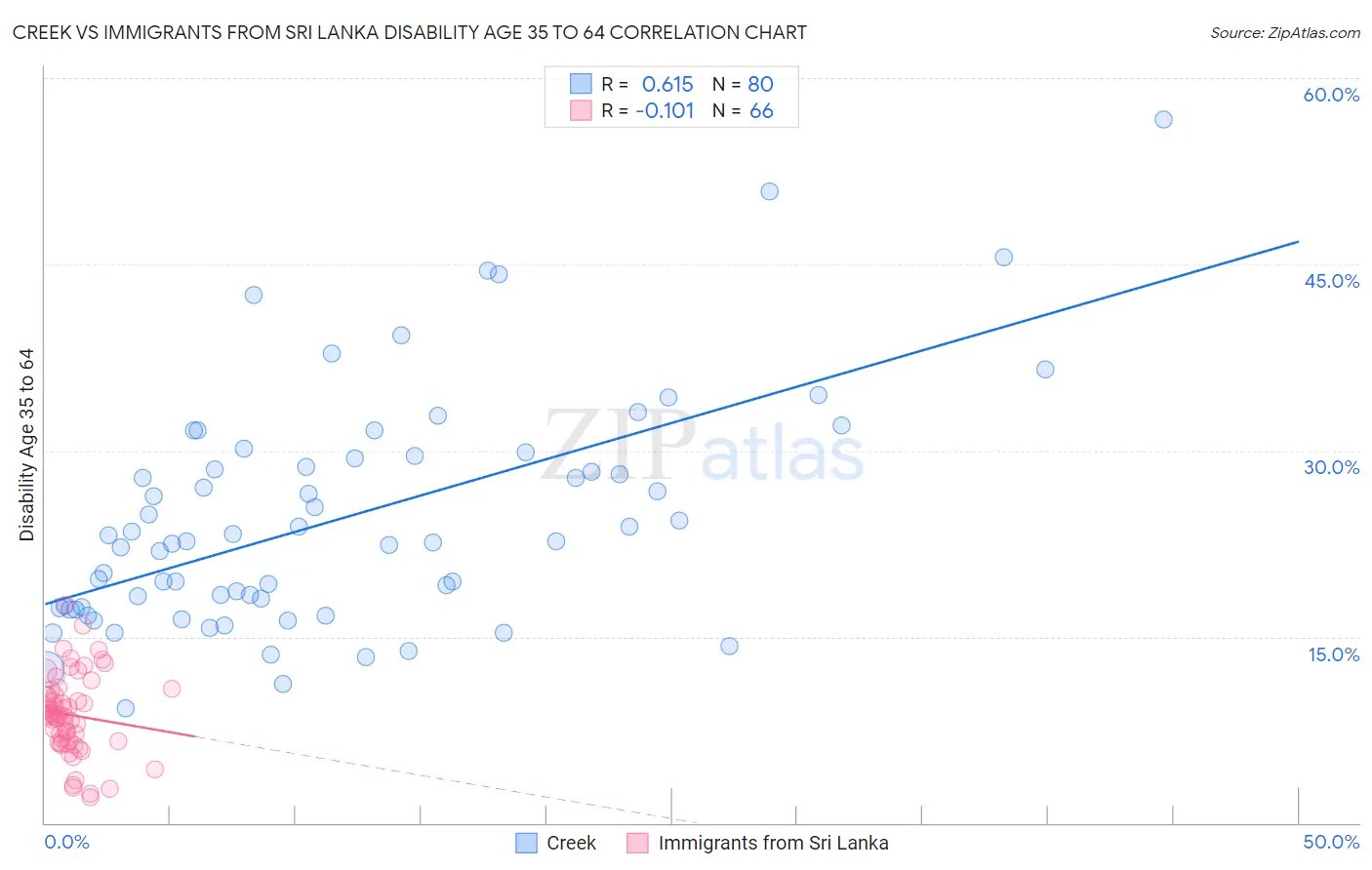 Creek vs Immigrants from Sri Lanka Disability Age 35 to 64