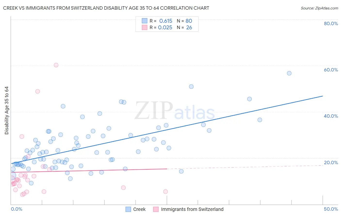 Creek vs Immigrants from Switzerland Disability Age 35 to 64