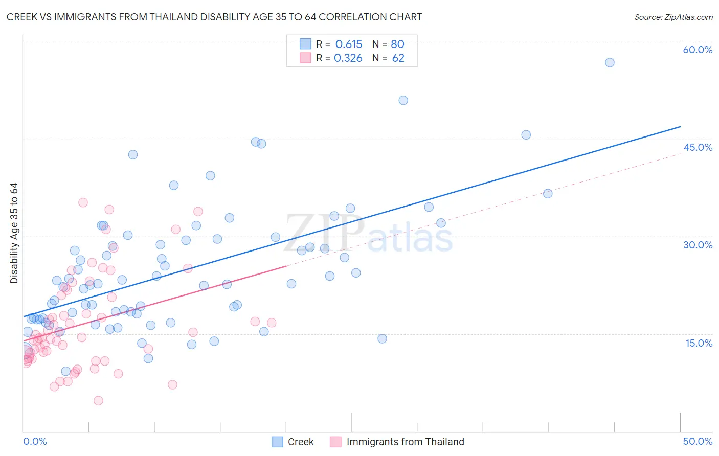 Creek vs Immigrants from Thailand Disability Age 35 to 64