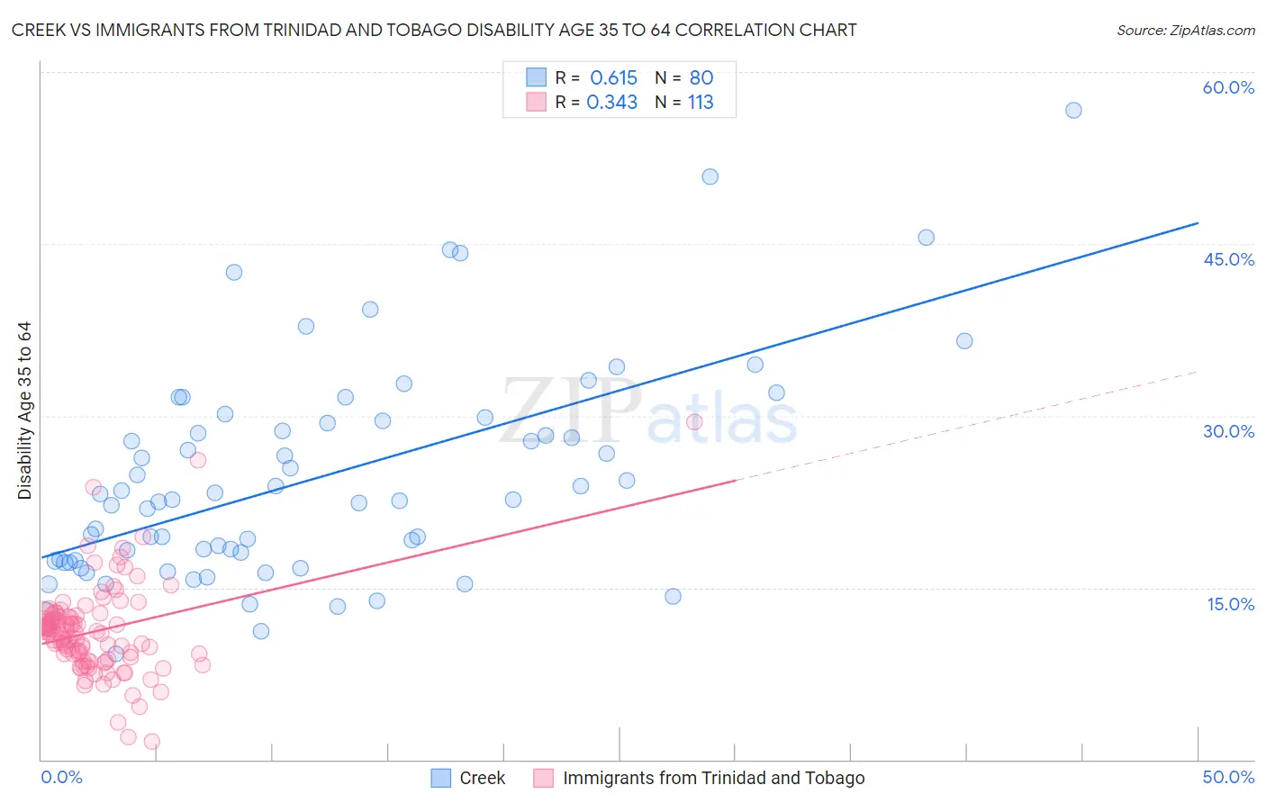 Creek vs Immigrants from Trinidad and Tobago Disability Age 35 to 64