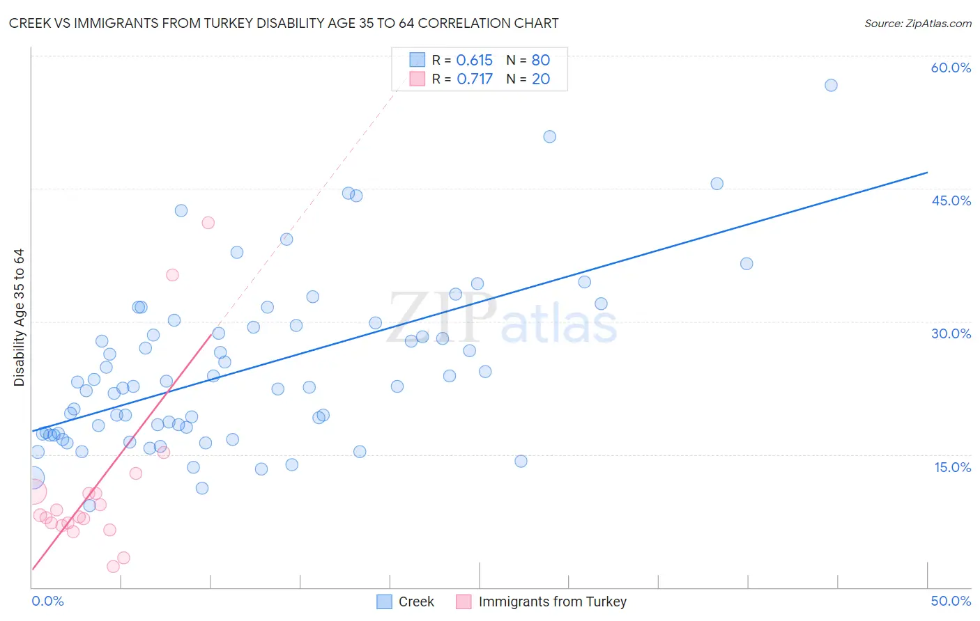 Creek vs Immigrants from Turkey Disability Age 35 to 64
