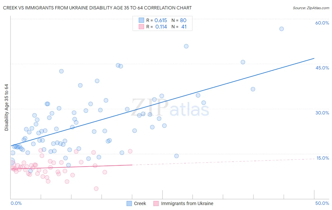 Creek vs Immigrants from Ukraine Disability Age 35 to 64