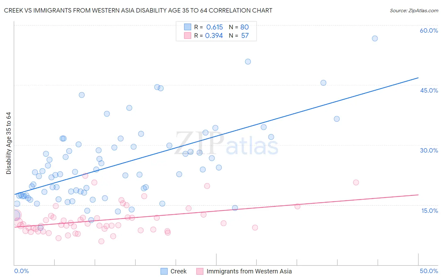 Creek vs Immigrants from Western Asia Disability Age 35 to 64