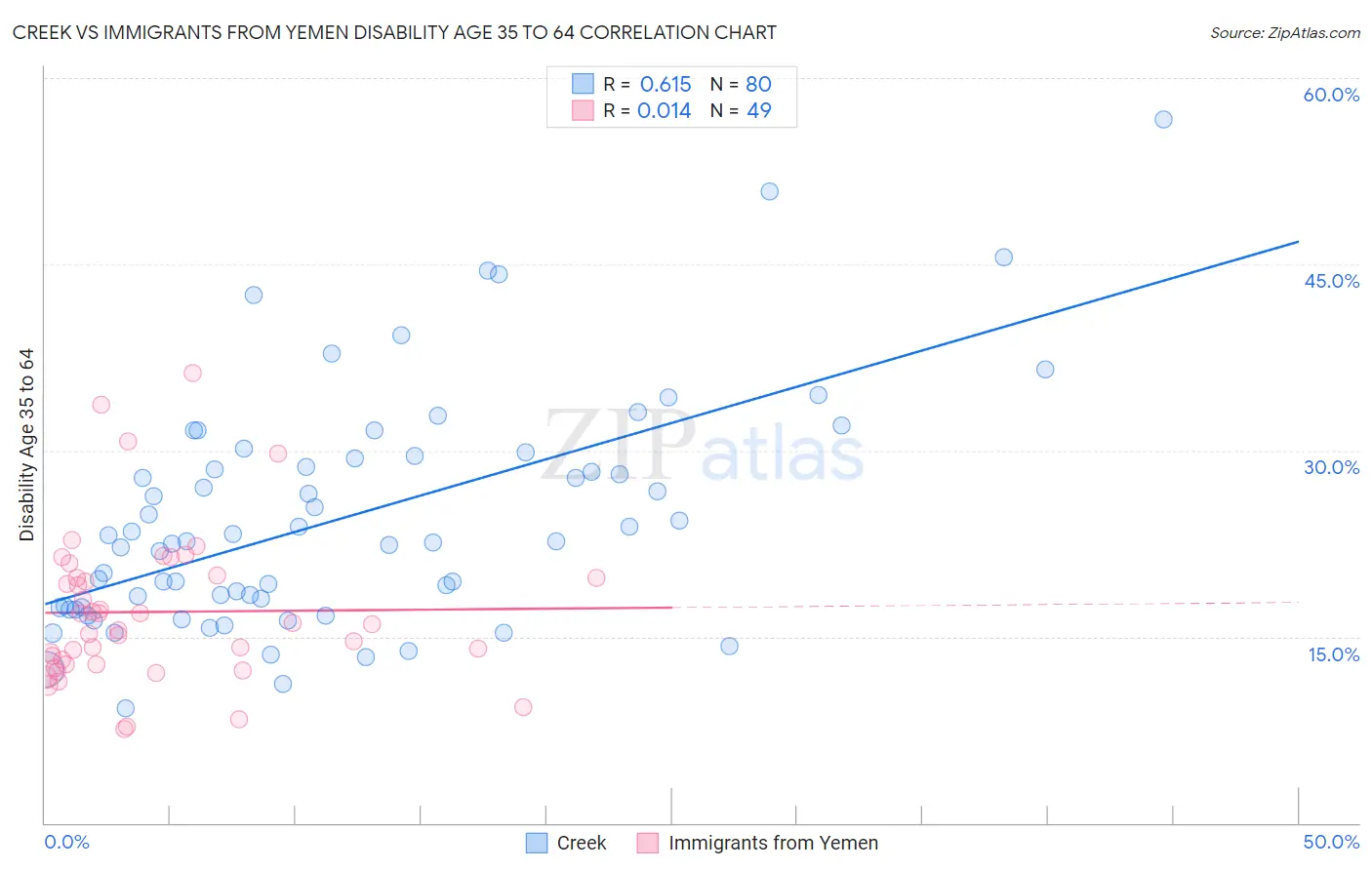 Creek vs Immigrants from Yemen Disability Age 35 to 64