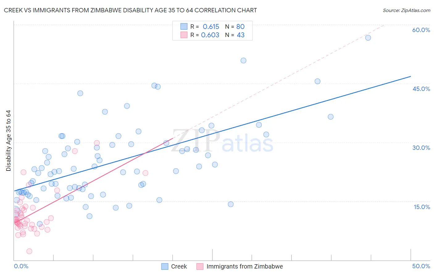Creek vs Immigrants from Zimbabwe Disability Age 35 to 64