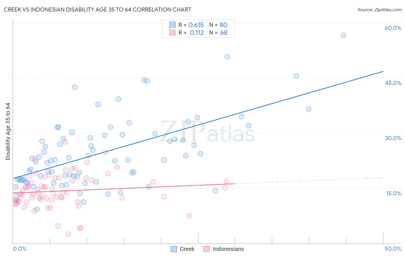 Creek vs Indonesian Disability Age 35 to 64