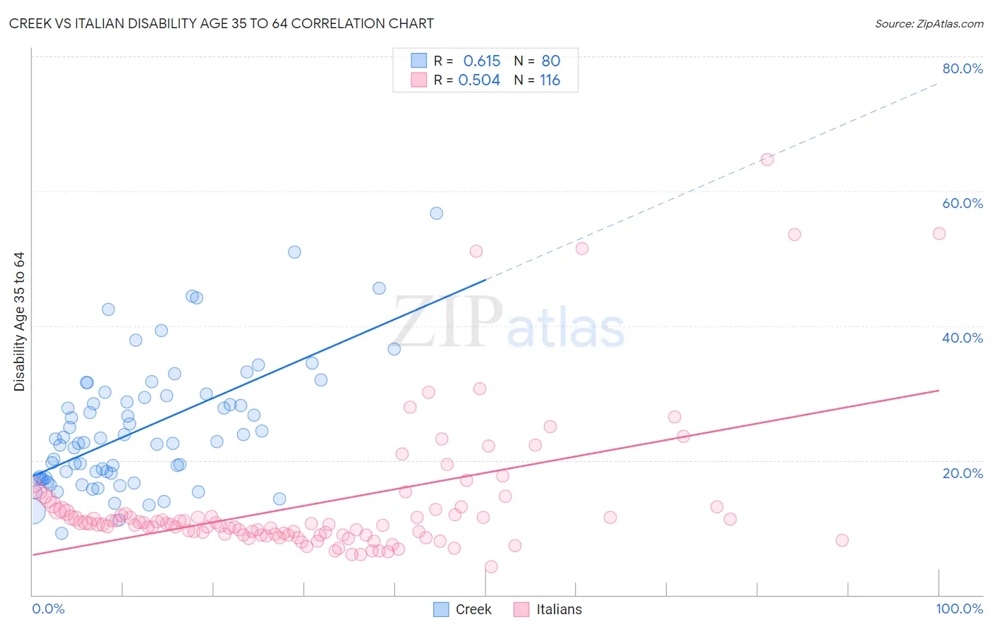 Creek vs Italian Disability Age 35 to 64