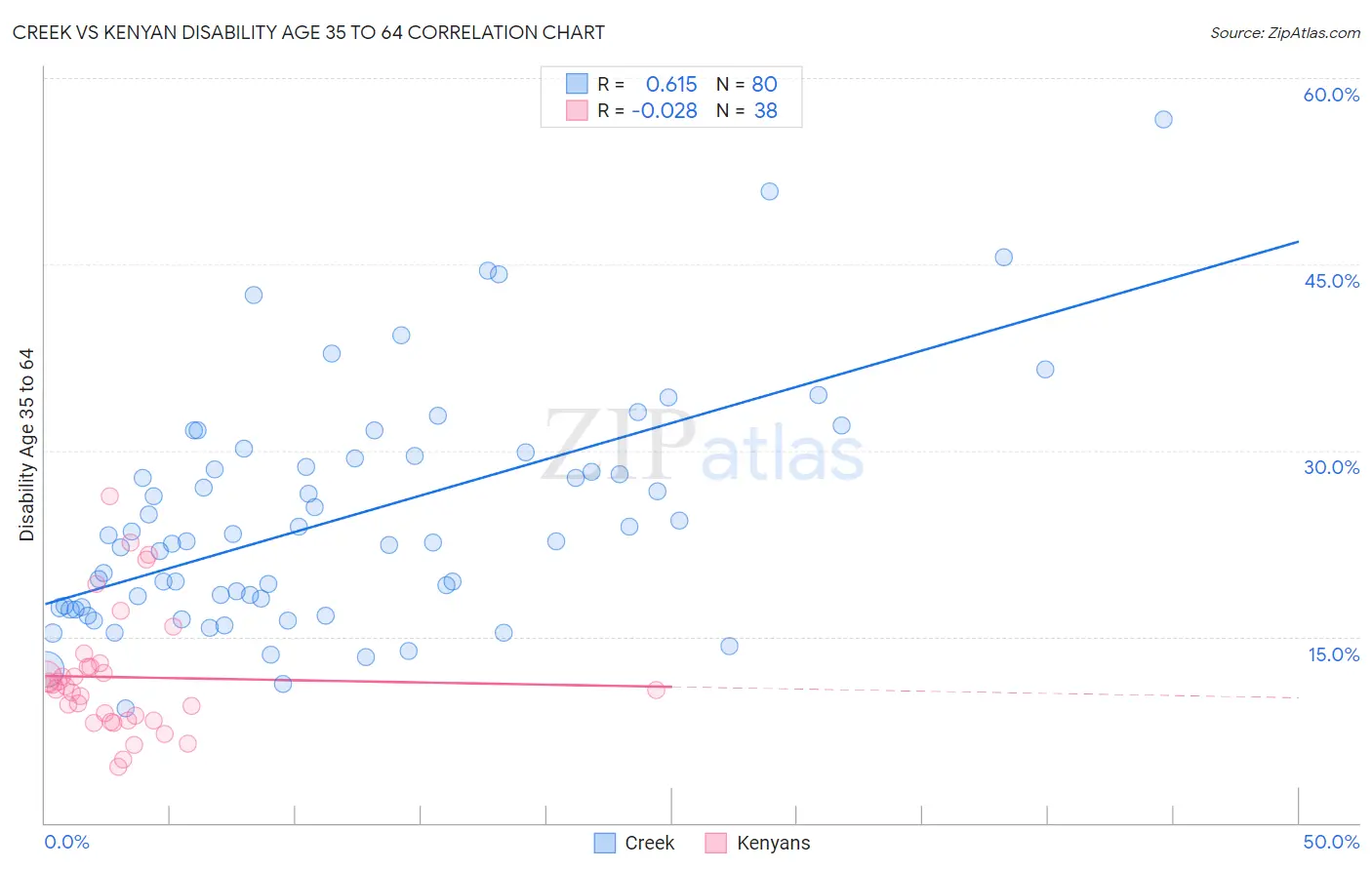 Creek vs Kenyan Disability Age 35 to 64