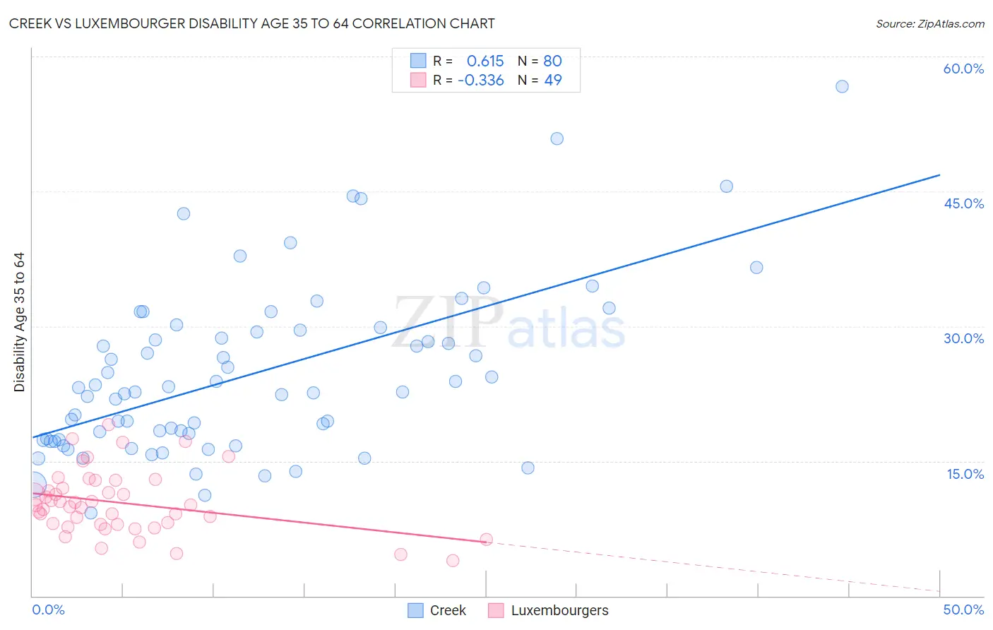 Creek vs Luxembourger Disability Age 35 to 64