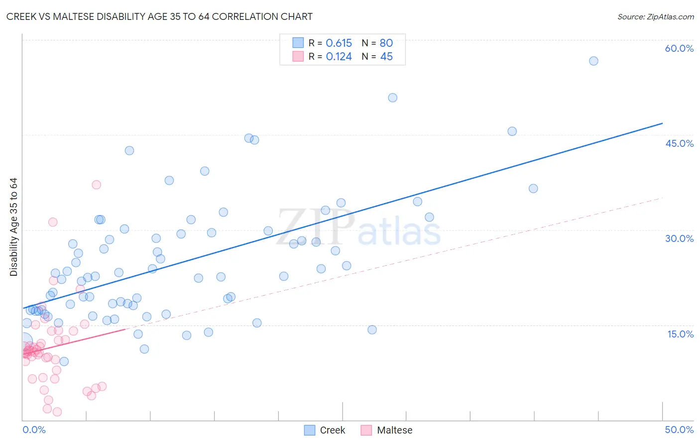 Creek vs Maltese Disability Age 35 to 64