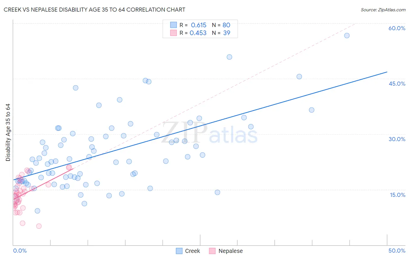 Creek vs Nepalese Disability Age 35 to 64