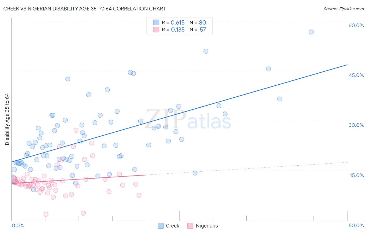 Creek vs Nigerian Disability Age 35 to 64