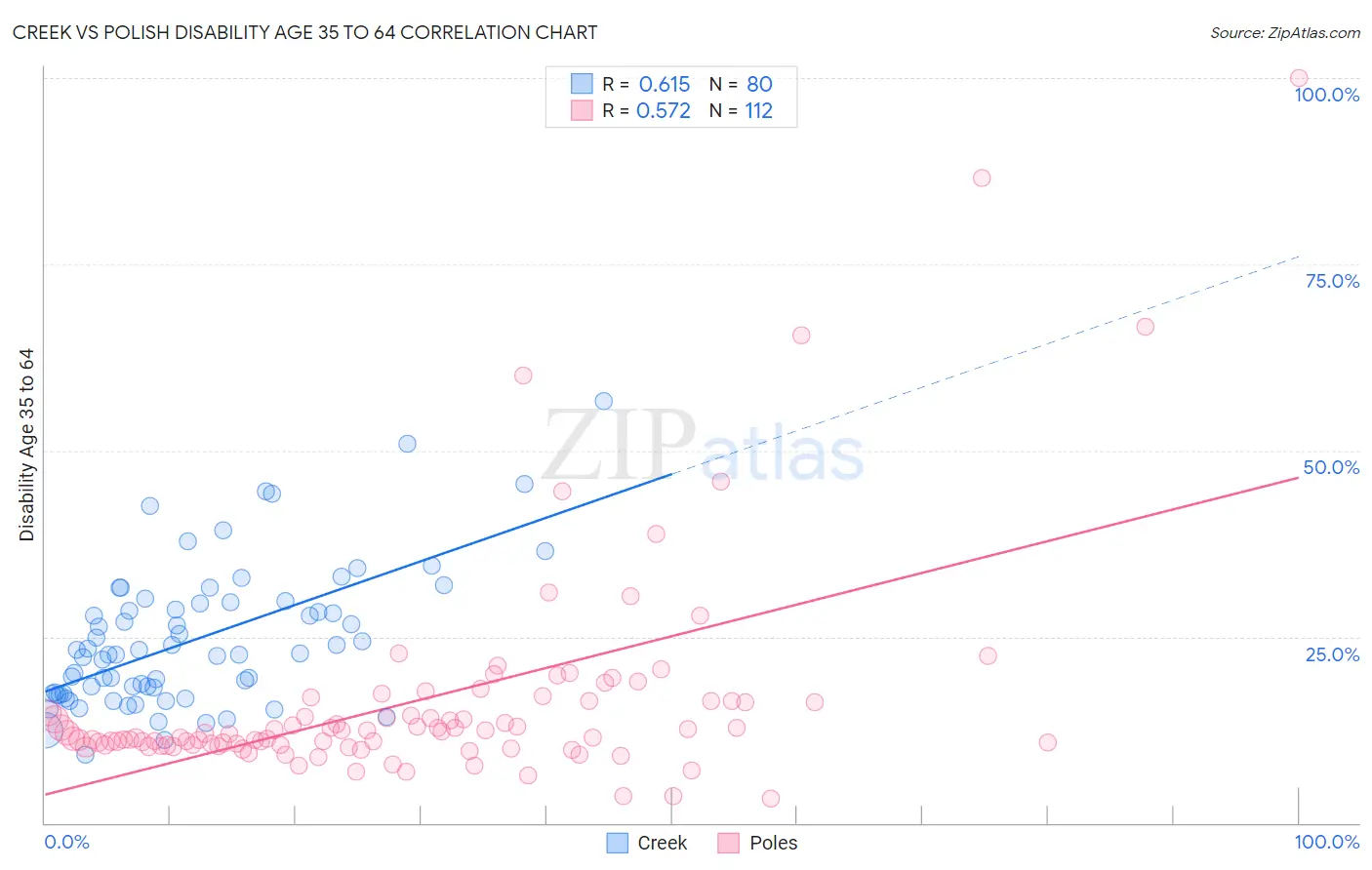 Creek vs Polish Disability Age 35 to 64