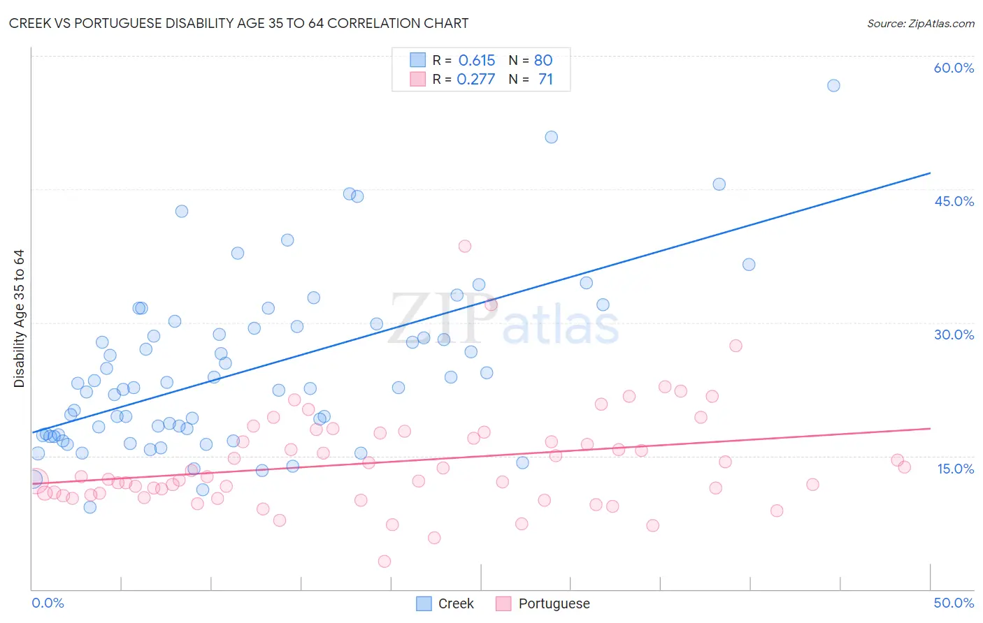 Creek vs Portuguese Disability Age 35 to 64