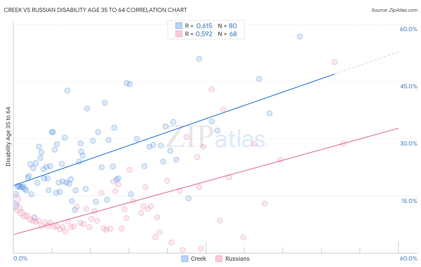 Creek vs Russian Disability Age 35 to 64