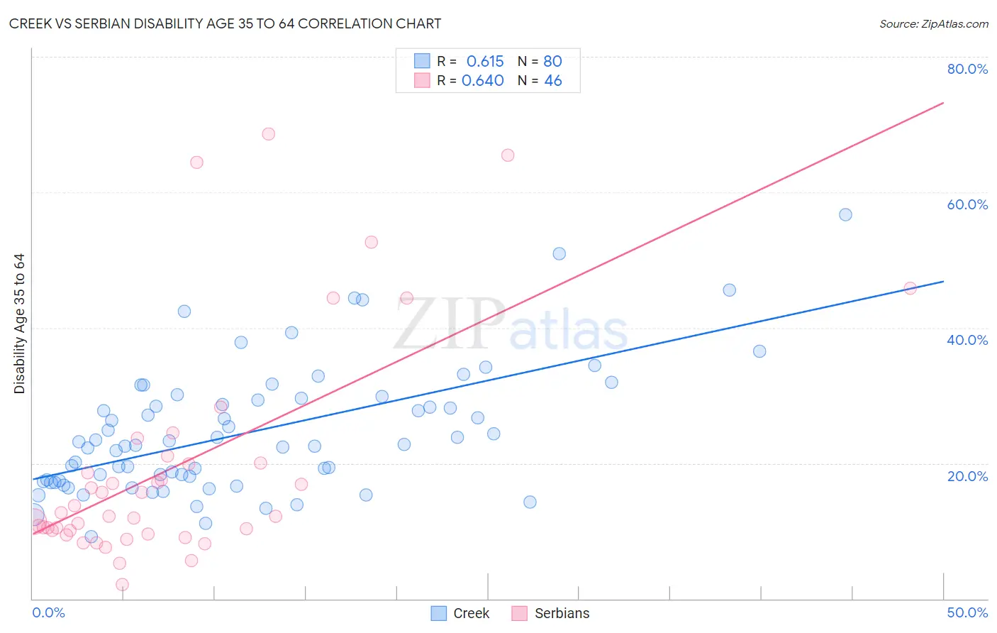 Creek vs Serbian Disability Age 35 to 64