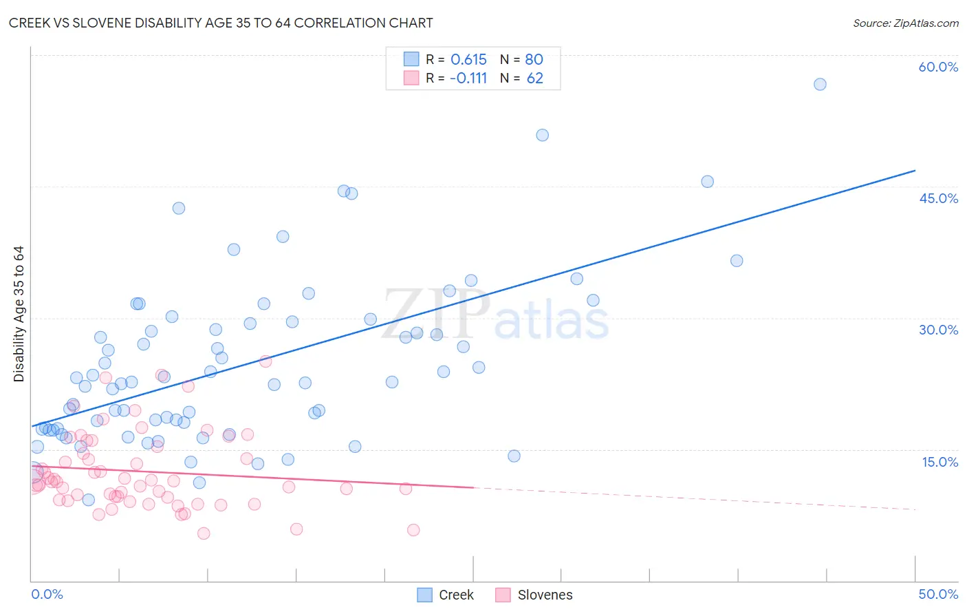 Creek vs Slovene Disability Age 35 to 64