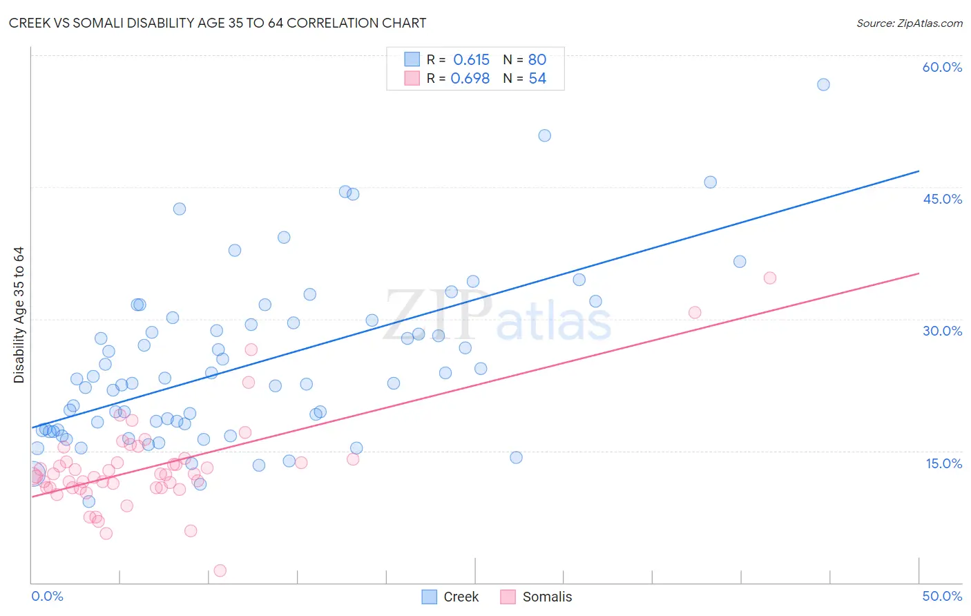 Creek vs Somali Disability Age 35 to 64