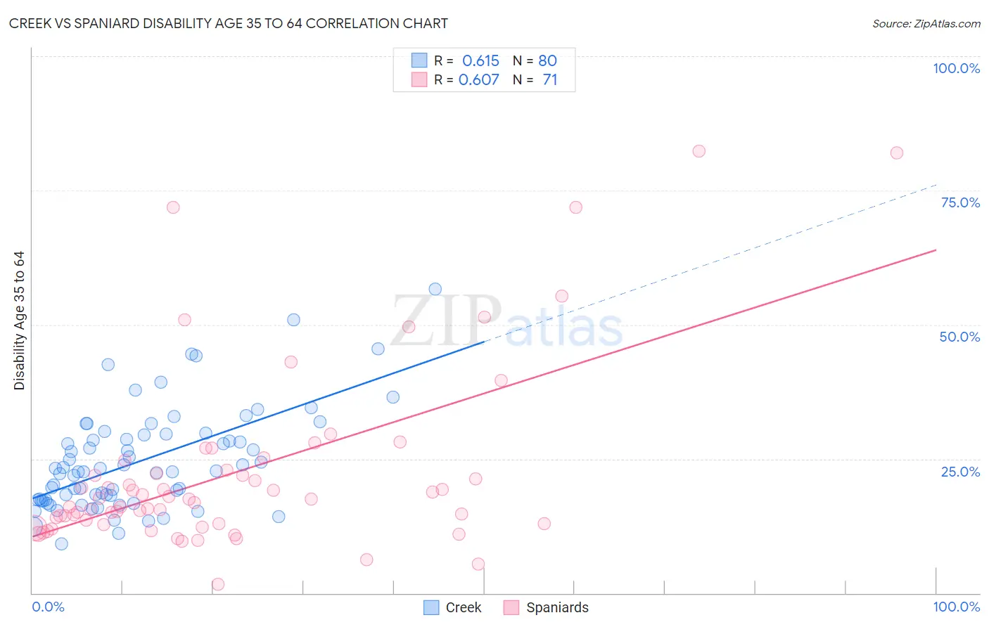 Creek vs Spaniard Disability Age 35 to 64