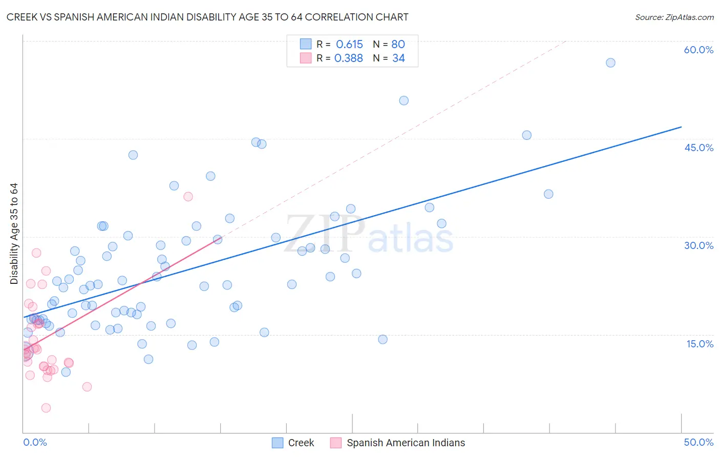 Creek vs Spanish American Indian Disability Age 35 to 64