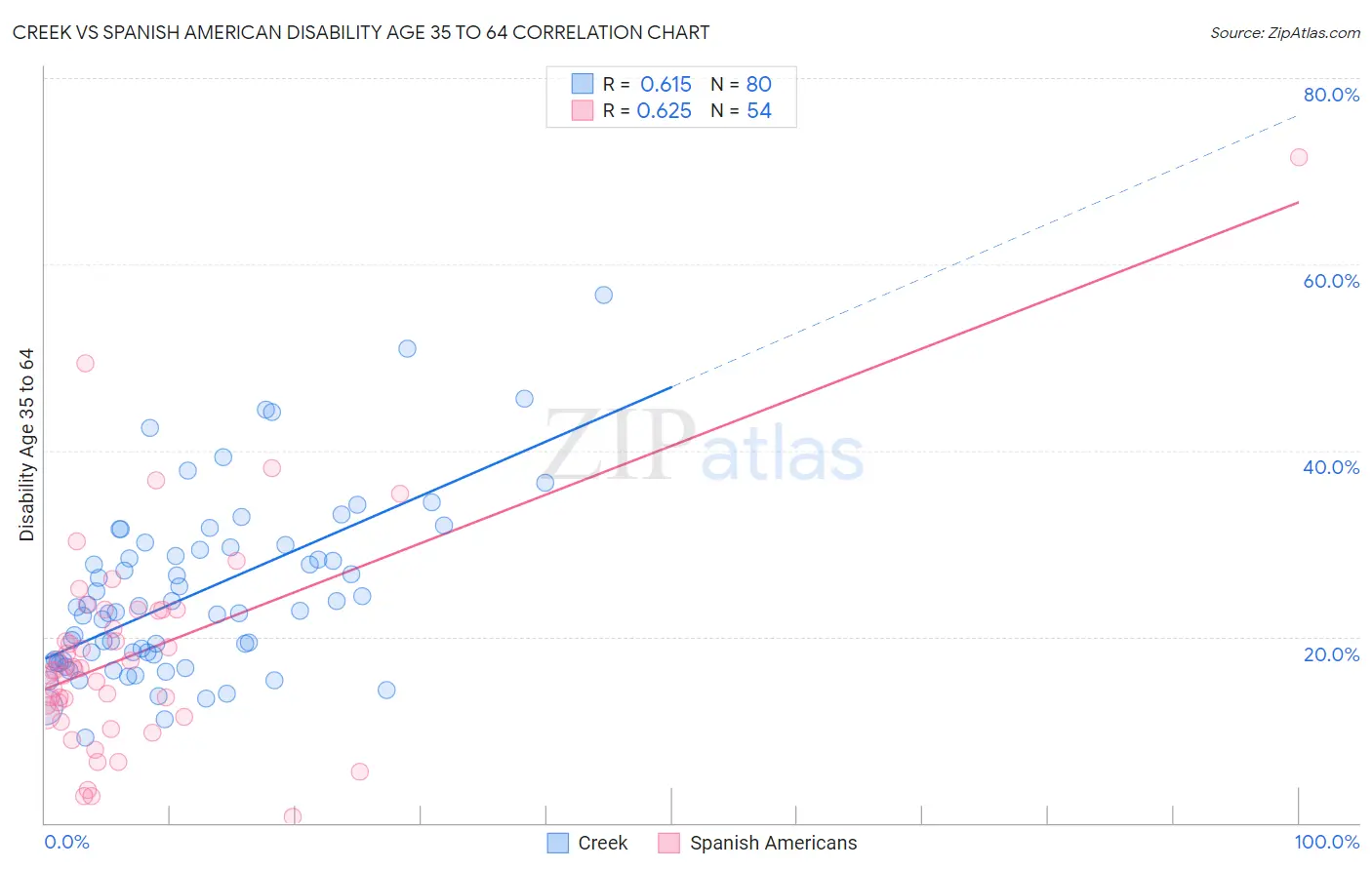 Creek vs Spanish American Disability Age 35 to 64