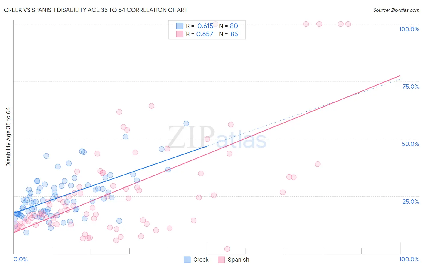 Creek vs Spanish Disability Age 35 to 64