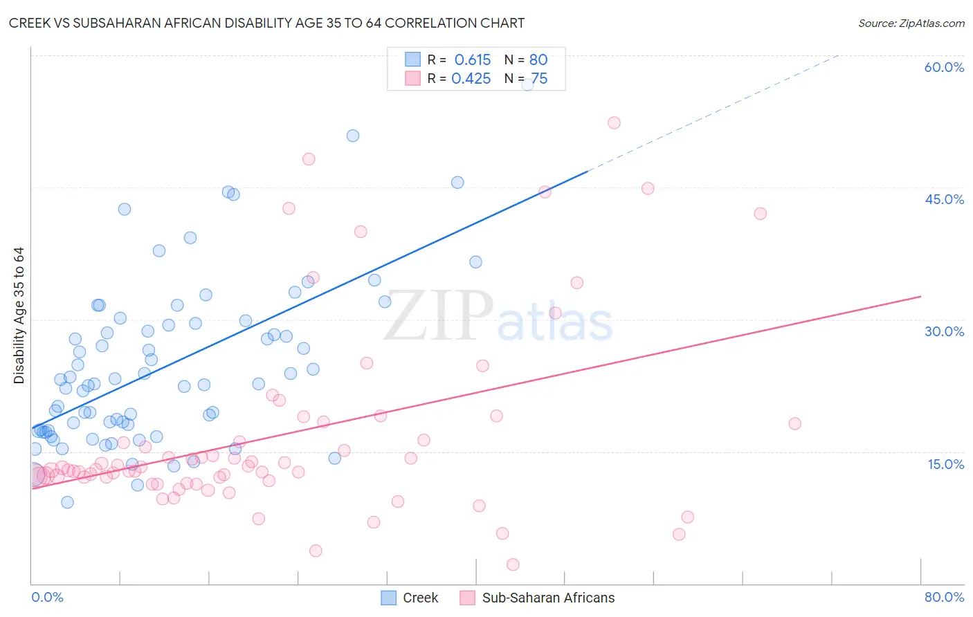 Creek vs Subsaharan African Disability Age 35 to 64