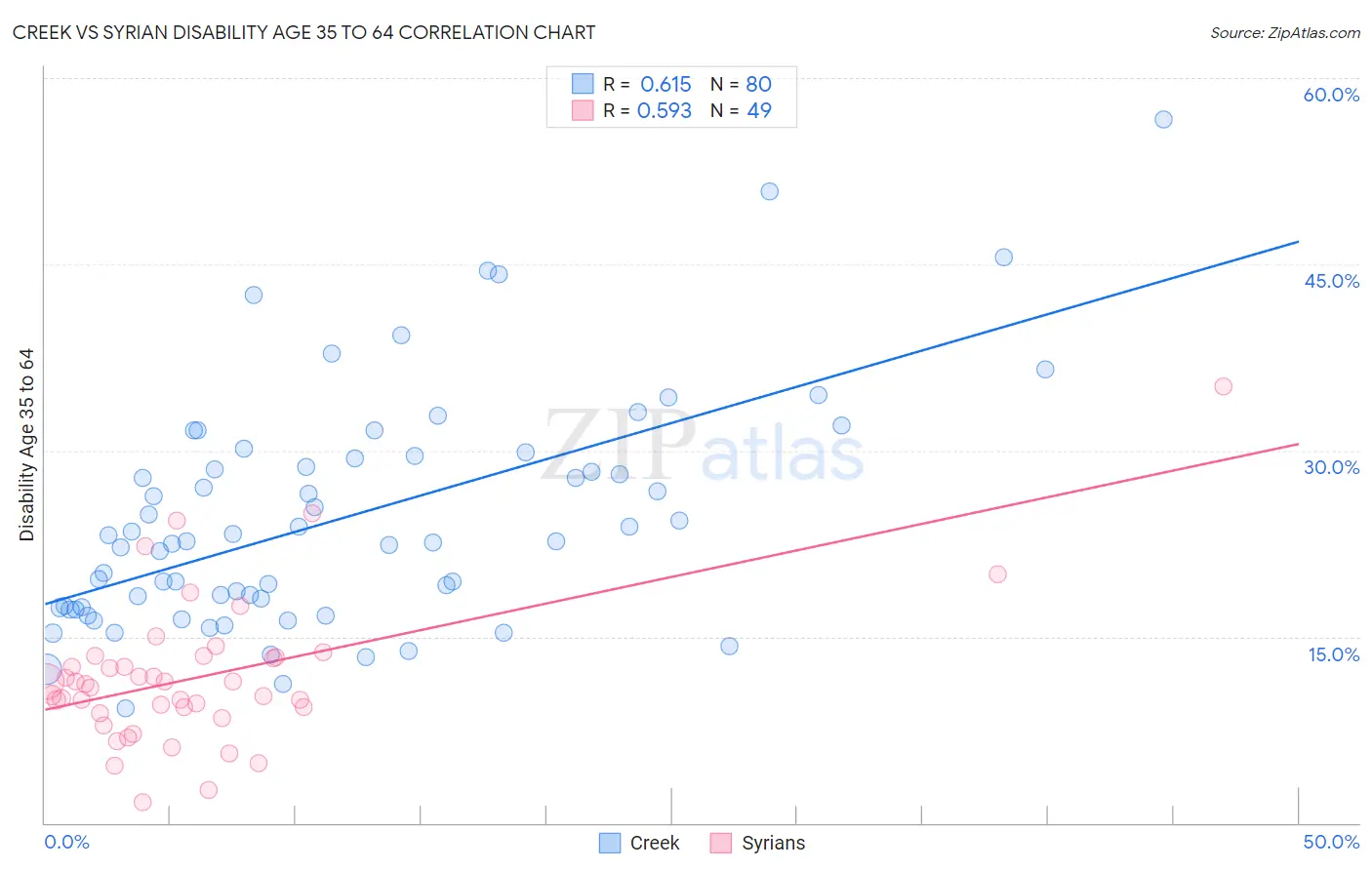 Creek vs Syrian Disability Age 35 to 64