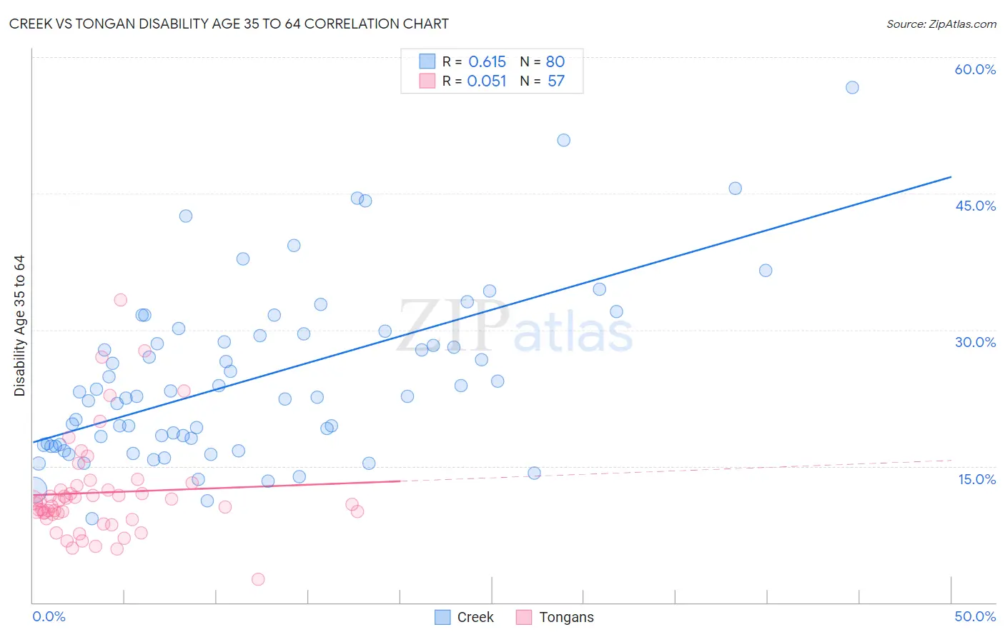 Creek vs Tongan Disability Age 35 to 64
