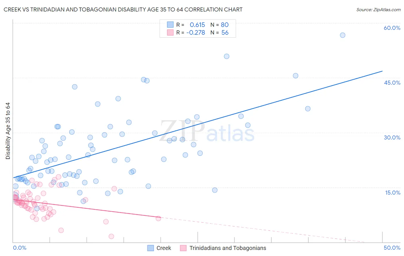 Creek vs Trinidadian and Tobagonian Disability Age 35 to 64