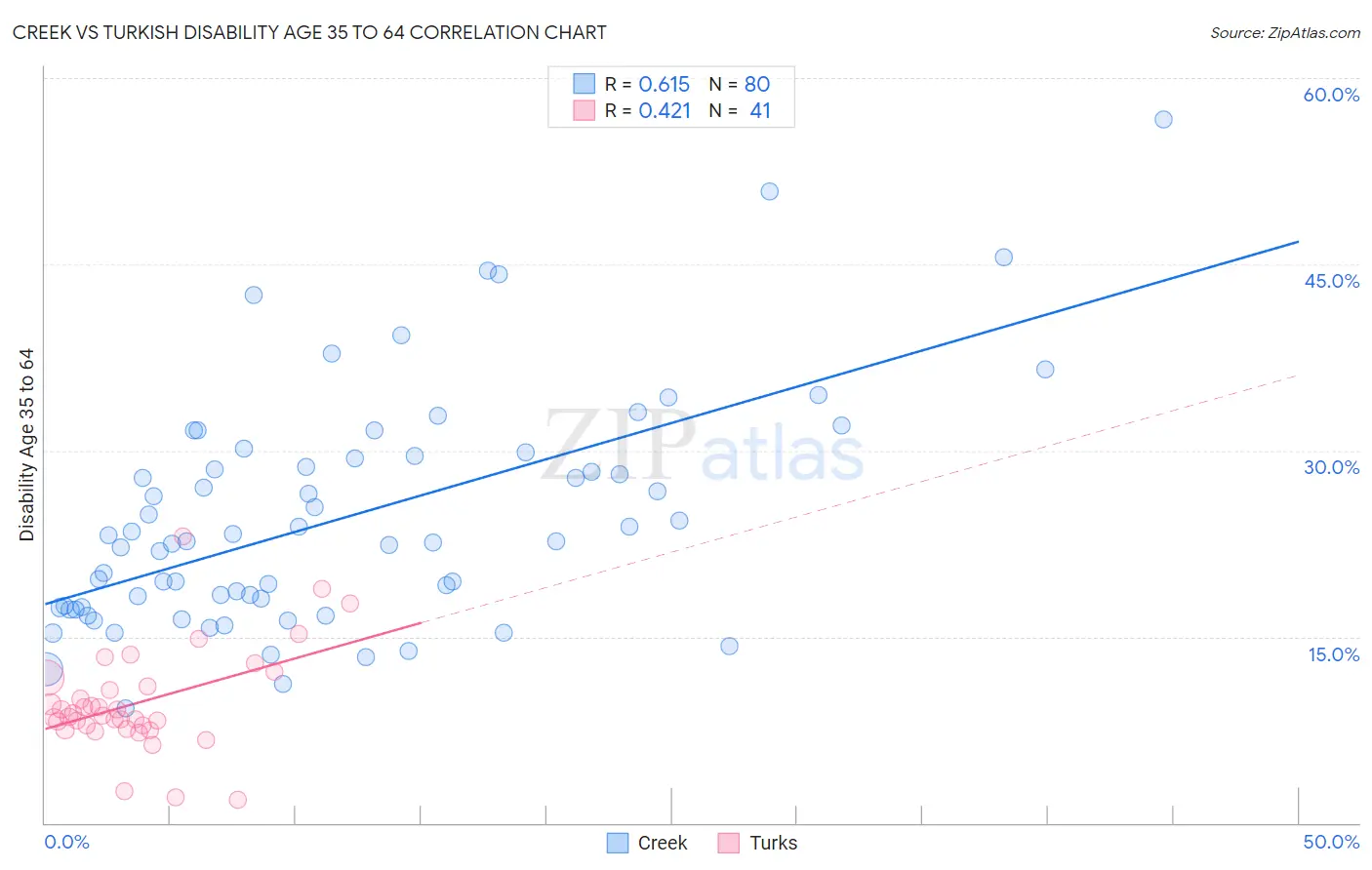 Creek vs Turkish Disability Age 35 to 64