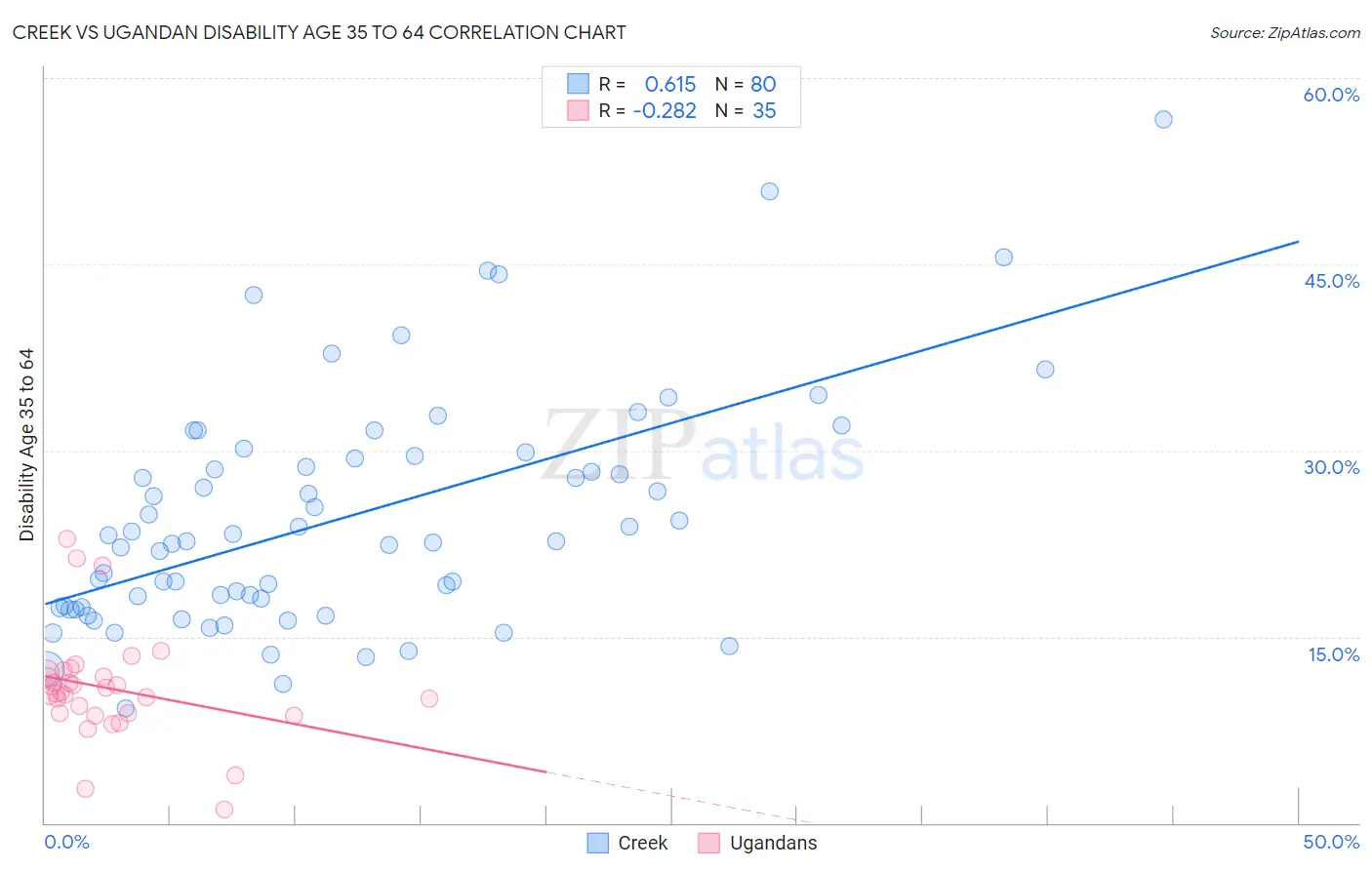 Creek vs Ugandan Disability Age 35 to 64