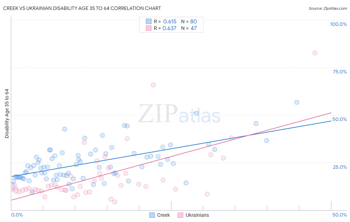 Creek vs Ukrainian Disability Age 35 to 64