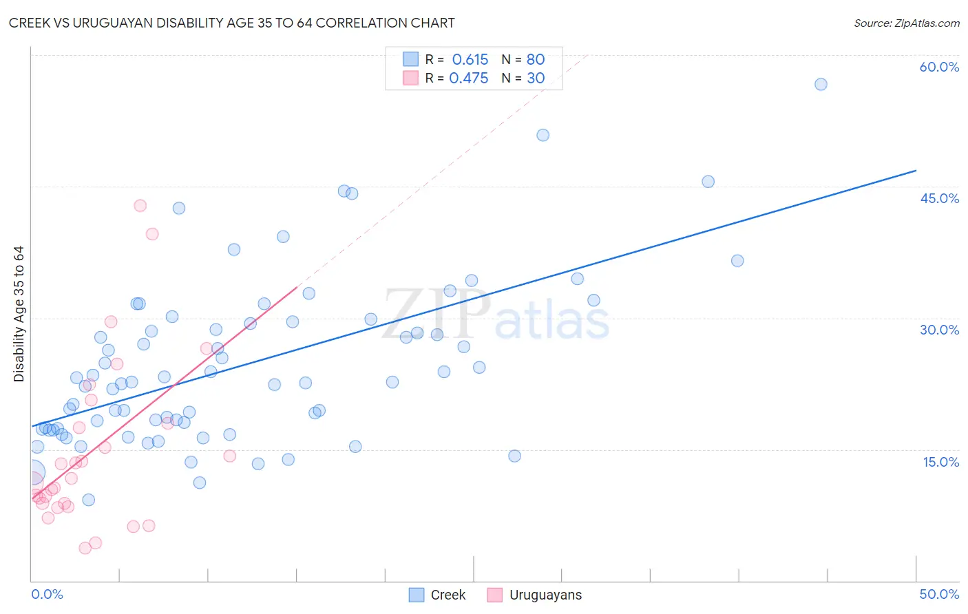 Creek vs Uruguayan Disability Age 35 to 64