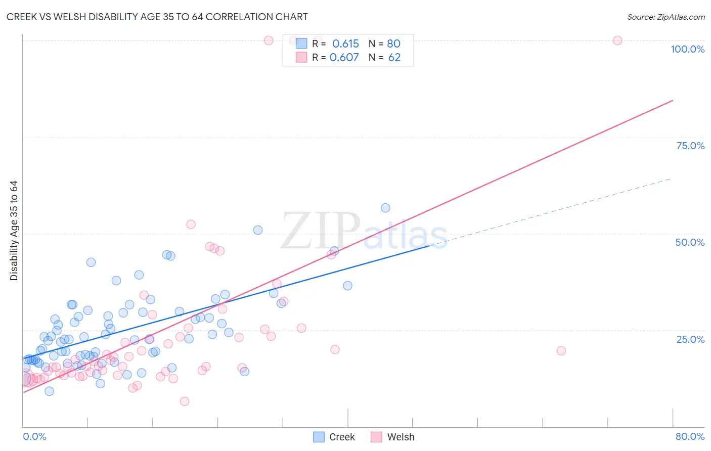 Creek vs Welsh Disability Age 35 to 64