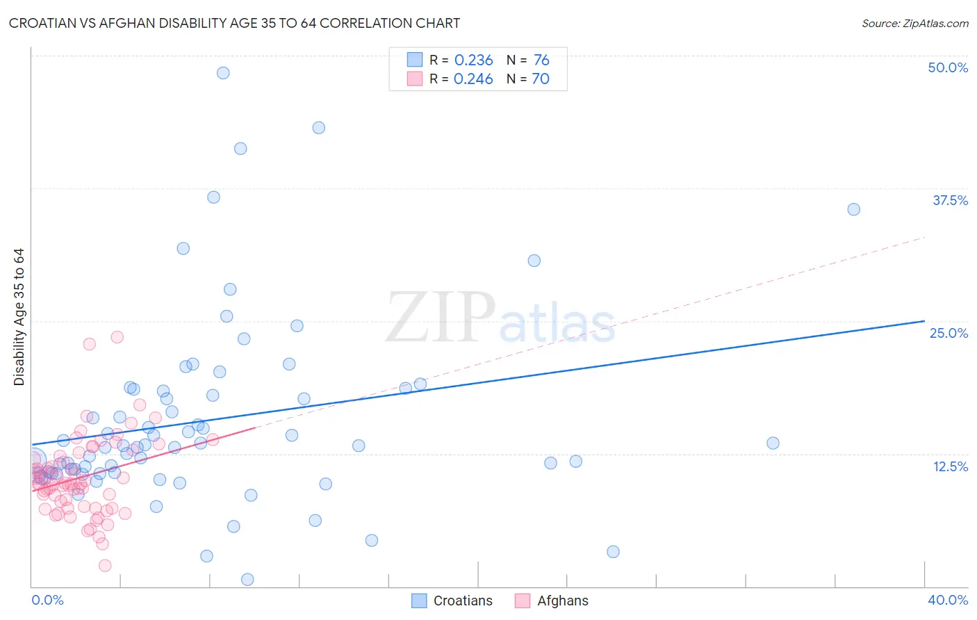 Croatian vs Afghan Disability Age 35 to 64