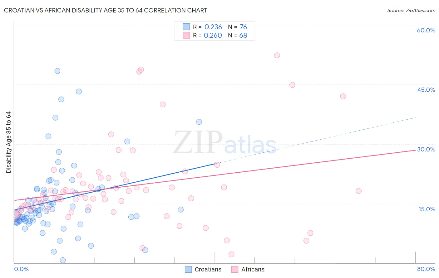 Croatian vs African Disability Age 35 to 64