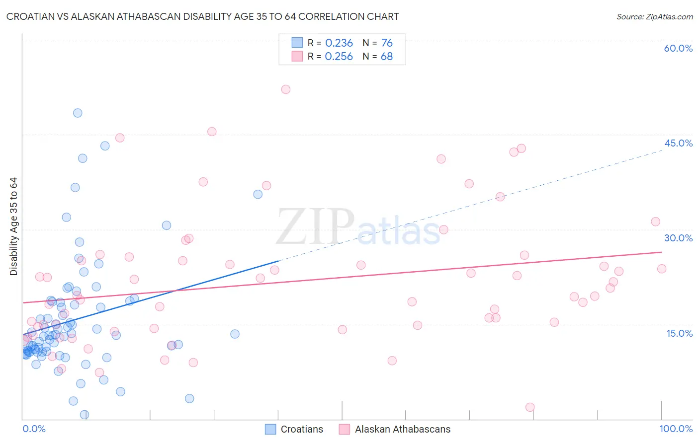 Croatian vs Alaskan Athabascan Disability Age 35 to 64