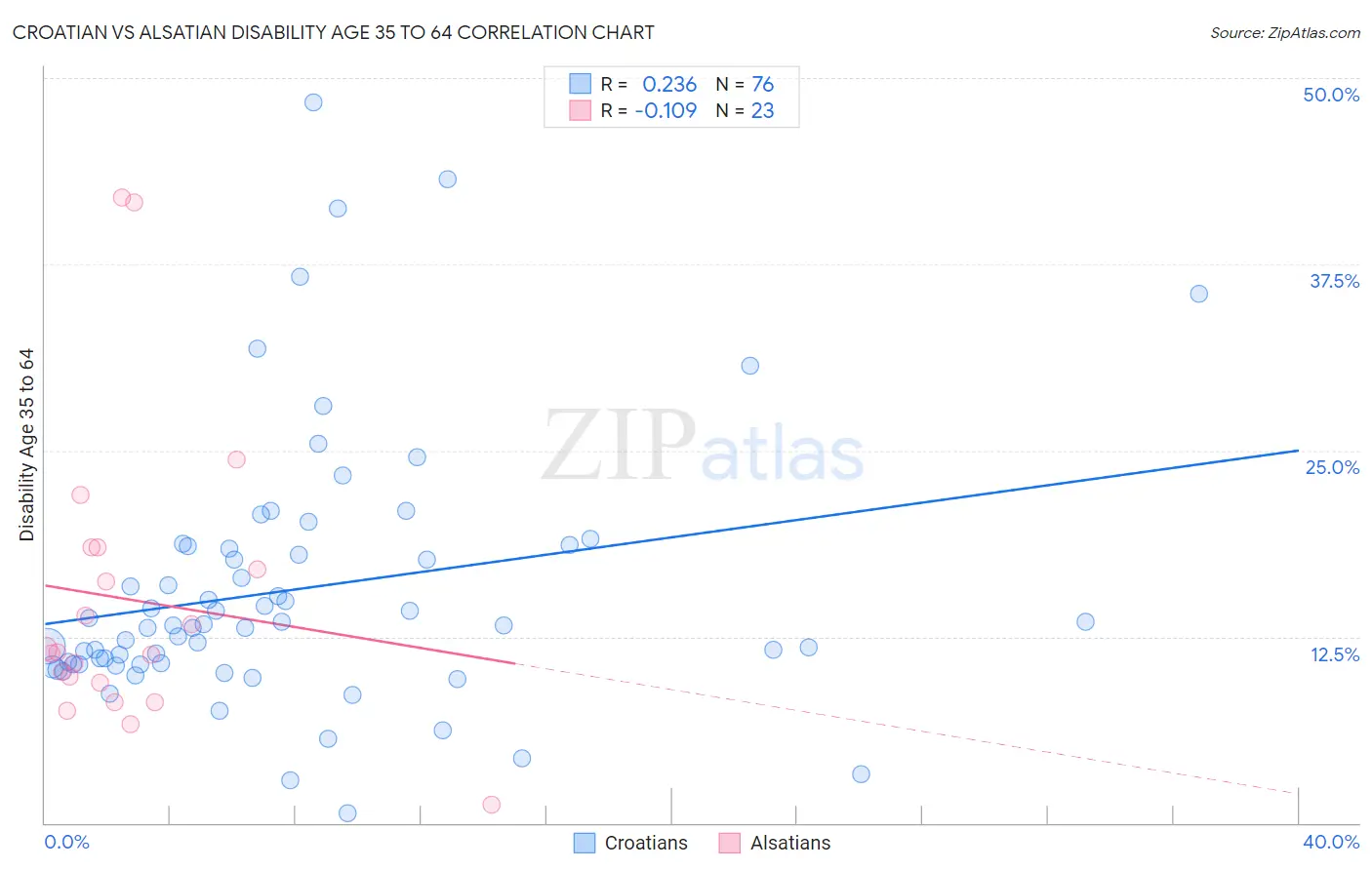 Croatian vs Alsatian Disability Age 35 to 64