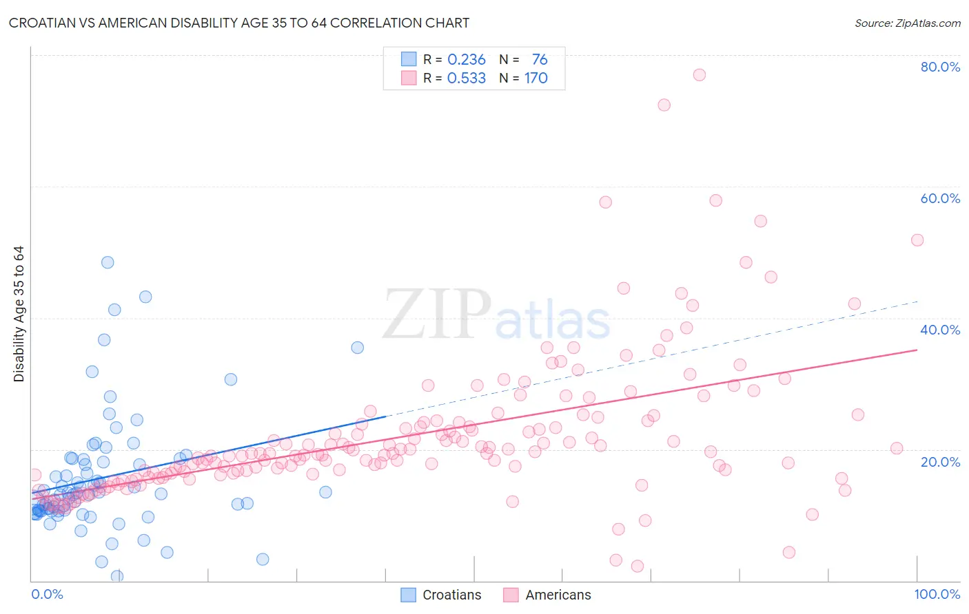 Croatian vs American Disability Age 35 to 64