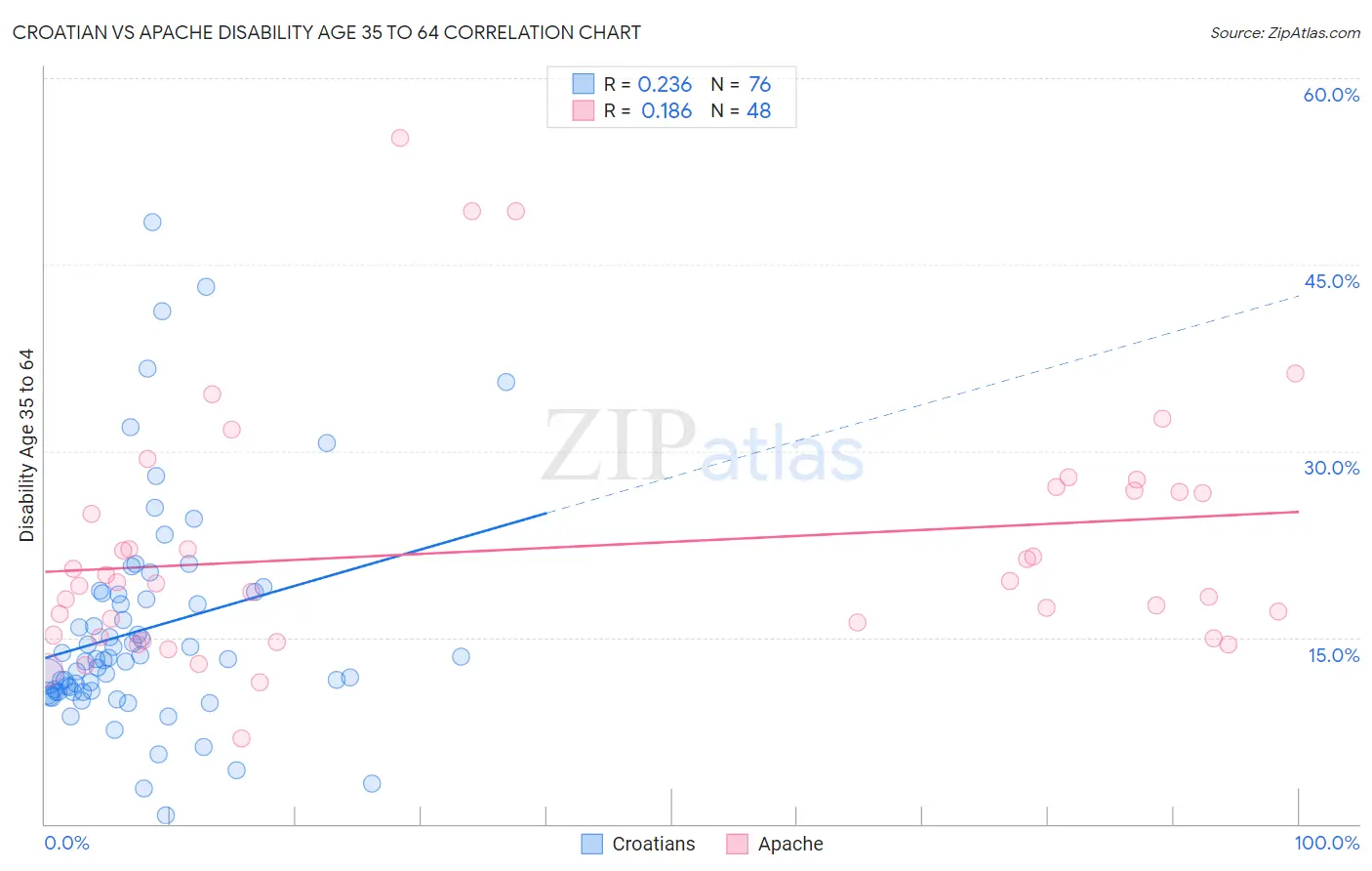 Croatian vs Apache Disability Age 35 to 64